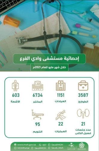3587 مستفيد من خدمات قسم الطوارئ بمستشفى وادي الفرع