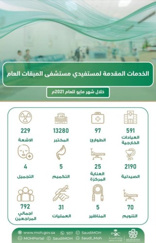 إجراء أكثر من  13 ألف فحص مخبري  في مستشفى الميقات العام