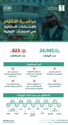 “التجارة”: أكثر من 24 ألف زيارة لمتابعة التزام المنشآت التجارية بتطبيق الإجراءات الاحترازية خلال أسبوع… وضبط 823 مخالفة