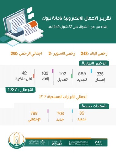 أمانة تبوك تصدر أكثر من 250 رخصة بناء و 1237 رخصة تجارية في أقل من شهر