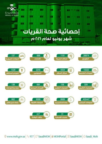 صحة القريات تقدم خدماتها لـ 28974 مستفيداً خلال يونيو الماضي