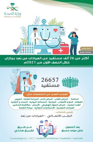 أكثر من 26 ألف مستفيد من العيادات عن بعد بجازان خلال النصف الأول من 2021م بجازان