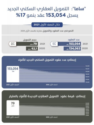 التمويل السكني الجديد يتجاوز 153 ألف عقد خلال النصف الأول 2021