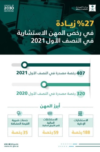 رخص المهن الاستشارية المصدرة ترتفع 27% خلال النصف الأول 2021