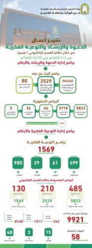 الشؤون الإسلامية بالقصيم تقيم عدد (9921) برنامجًا دعويًا خلال عام 1442