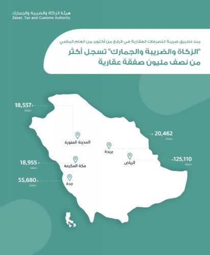 هيئة الزكاة والجمارك تسجل أكثر من 543 ألف صفقة عقارية في مختلف المناطق