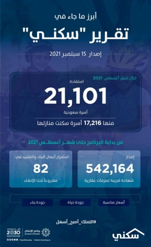 تقرير “سكني” يُعلن إطلاق خدمات جديدة.. ويكشف تحديثات البناء في 82 مشروعاً