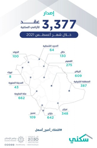 “سكني” يُصدر 3377 عقد إلكتروني للأراضي السكنية خلال أغسطس الماضي