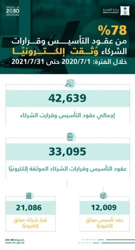 ”التجارة”: توثيق أكثر من 42 ألف عقد تأسيس وقرار شركاء.. 78% منها بشكل إلكتروني