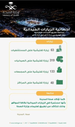 صحة المدينة المنورة تُنفّذ 555 جولة تفتيشية للتأكد من تطبيق الإجراءات الإحترازية