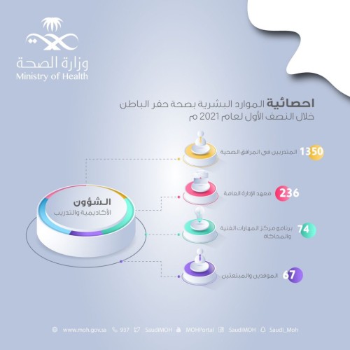 أكثر من 1700 مستفيداً من خدمات التدريب في الموارد البشرية بصحة حفر الباطن خلال النصف الأول لعام 2021م
