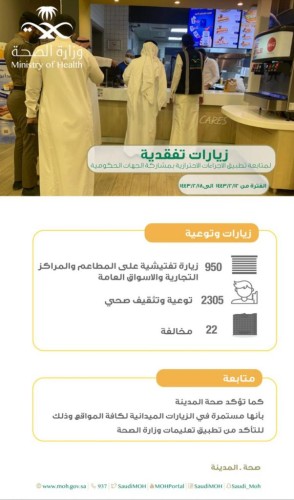 صحة المدينة المنورة تُنفّذ 950 جولة تفتيشية للتأكد من تطبيق الإجراءات الاحترازية