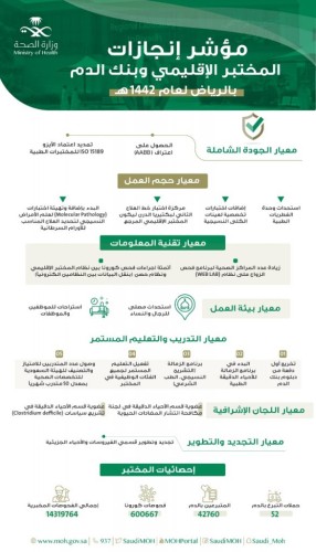 إجراء أكثر من 14 مليون فحص مخبري في المختبر الإقليمي وبنك الدم بالرياض