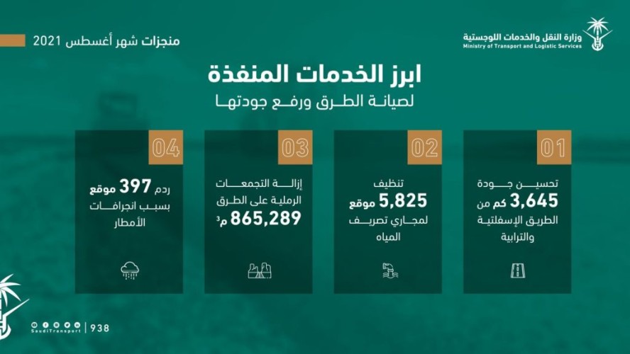 وزارة النقل والخدمات اللوجستية تنجز عدداً من أعمال الصيانة على طرقها خلال شهر أغسطس