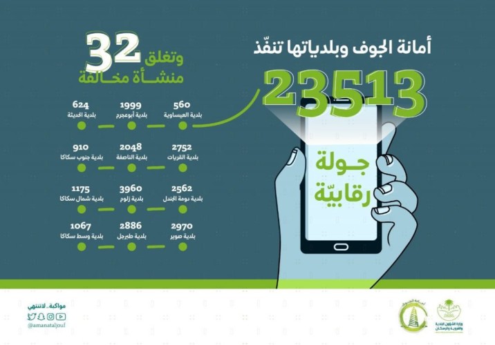 أمانة الجوف وبلدياتها تنفذ 23513 جولة رقابية وتغلق 32 منشأة خلال شهر