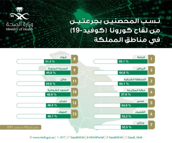 “الصحة” تعلن نسبة المحصنين بجرعتين في مناطق المملكة