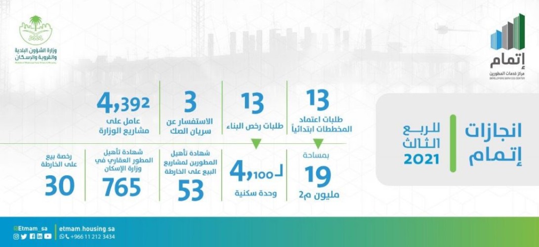 “إتمام” ينهي اعتماد 36 مليون م2 حتى الربع الثالث 2021