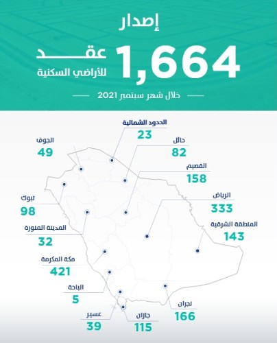 “سكني” يُصدر 1664 عقد إلكتروني للأراضي السكنية خلال سبتمبر الماضي