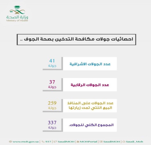 صحة الجوف تنفذ 337 جولة ميدانية لمكافحة التدخين