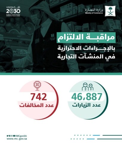 “التجارة” تنفذ أكثر من 46 ألف زيارة لمتابعة التزام المنشآت التجارية بتطبيق الإجراءات الاحترازية خلال أسبوعين…وتضبط 742 مخالفة