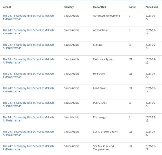 تعليم مكة يحصد ١٤ وساما في برنامج جلوب البيئي