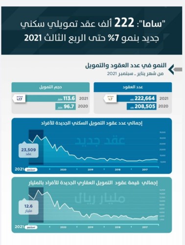 التمويل العقاري السكني يُسجل 222 ألف عقد جديد بنمو 7% حتى شهر سبتمبر
