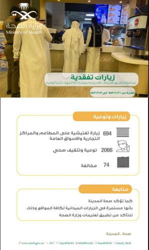 صحة المدينة المنورة  تُنفذ 694 جولة رقابية للتأكد من تطبيق الإجراءات الاحترازية