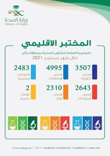 إجراء أكثر من 15 ألف فحص مخبري في المختبر الإقليمي بحائل