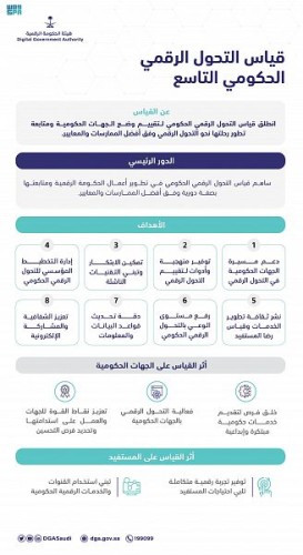 هيئة الحكومة الرقمية تعلن نتائج قياس التحول الرقمي للجهات الحكومية في دورته التاسعة لعام 2021م