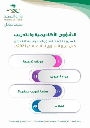 صحة حائل تُنهي تدريب 99 موظفًا وموظفة خلال الربع الثالث من هذا العام