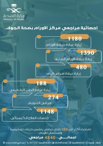 4840 مستفيداً من خدمات مركز الأورام والطب التلطيفي بالجوف