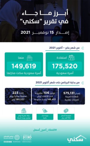 تقرير “سكني” يُسلط الضوء على تحديثات البناء في 82 مشروعاً سكنياً