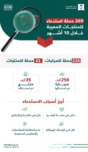 التجارة: استدعاء أكثر من 250 ألف مركبة و35 ألف منتج خلال 10 أشهر