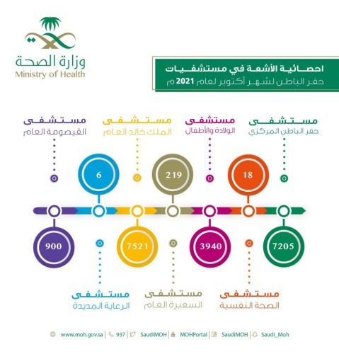 أكثر من 19 ألف مراجع لأقسام الأشعة في مستشفيات حفر الباطن لشهر أكتوبر لعام 2021م
