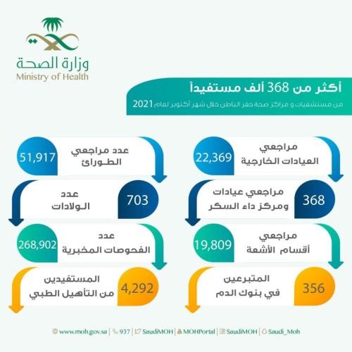 “الصندوق العقاري”: إيداع أكثر من 788 مليون ريال في حسابات مستفيدي “سكني” لشهر نوفمبر 2021