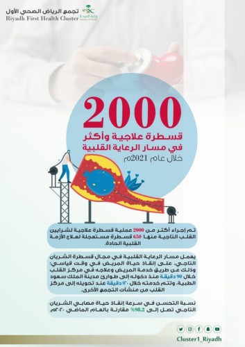 ‏ “الرعاية القلبية بتجمع الرياض الأول” تجري 2000 قسطرة علاجية هذا العام