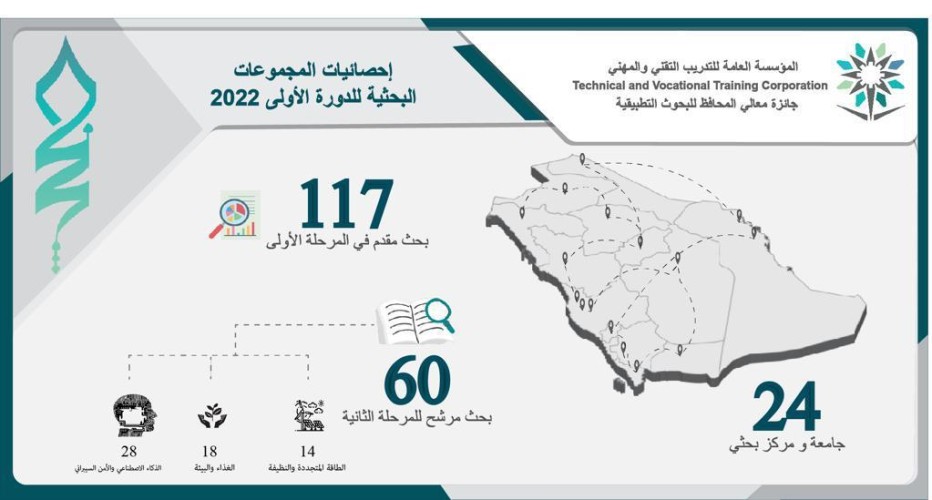التدريب التقني تطلق “جائزة معالي المحافظ للبحوث التطبيقية” في دورتها الأولى 2022