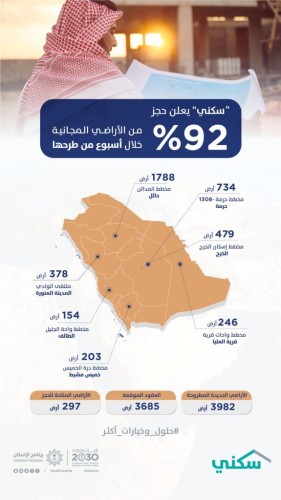“سكني” يعلن حجز 92% من الأراضي المجانية خلال أسبوع من طرحها