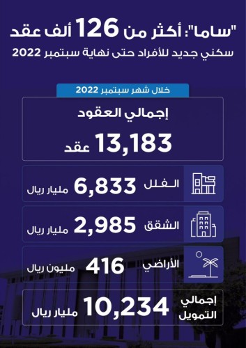 “ساما”: أكثر من 126 ألف عقد سكني جديد للأفراد منذ بداية العام حتى نهاية سبتمبر 2022