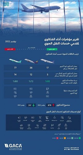 ” الطيران المدني” تصدر تصنيف مقدمي خدمات النقل الجوي والمطارات لشهر نوفمبر
