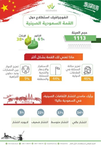 بعينة عشوائية بلغت (1113)  .. المركز الوطني يجري استطلاع لآراء المواطنين حول القمة السعودية الصينية