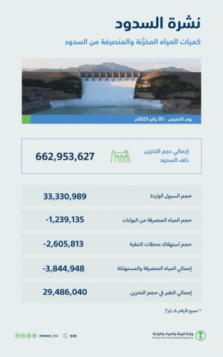 منطقة القصيم تسجّل أعلى كمياتٍ لهطول الأمطار اليوم بـ (44.6) ملمترًا