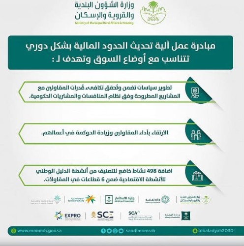 البلدية والإسكان: مبادرة تحديث الحدود المالية تسهم في تكافئ قدرات المقاولين مع المشاريع المطروحة