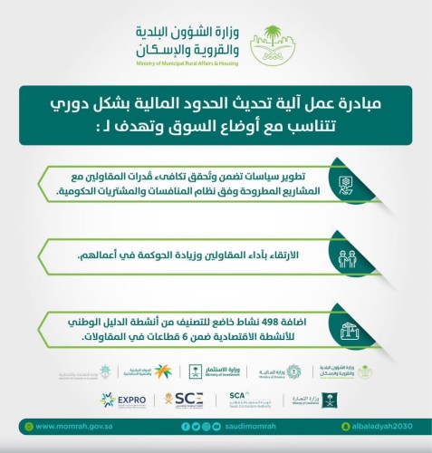 “البلدية والإسكان”: مبادرة تحديث الحدود المالية تسهم في تكافئ قدرات المقاولين مع المشاريع المطروحة