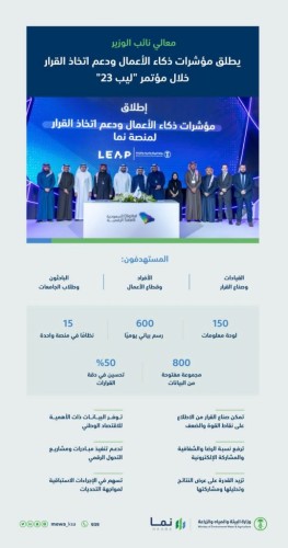 على هامش مؤتمر “ليب 23”.. “البيئة” تطلق مؤشرات ذكاء الأعمال لدعم اتخاذ القرار وتحسين جودة البيانات