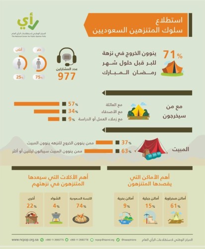 إستطلاع رأي استقصى فيه نوايا وخطط المواطنين فيما يخص التنزه من الآن وحتى حلول شهر رمضان