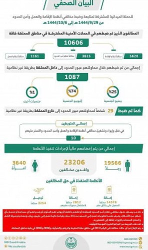 الحملات الميدانية المشتركة: ضبط (10606) مخالفين لأنظمة الإقامة والعمل وأمن الحدود خلال أسبوع