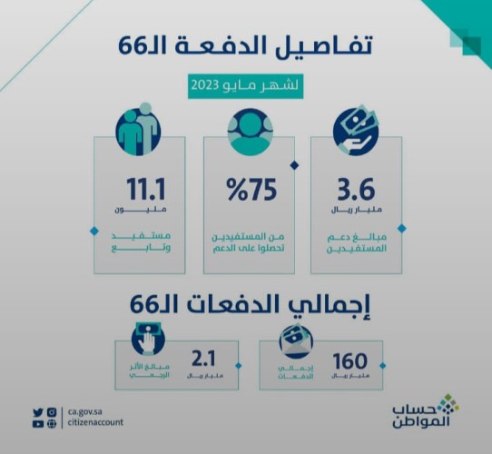 حساب المواطن: 3.6 مليارات ريال لمستفيدي دفعة شهر مايو