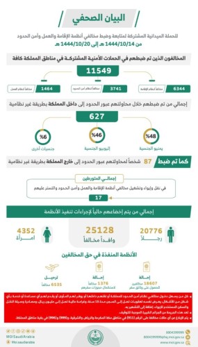 الحملات الميدانية المشتركة: ضبط (11549) مخالفاً لأنظمة الإقامة والعمل وأمن الحدود في مناطق المملكة خلال أسبوع