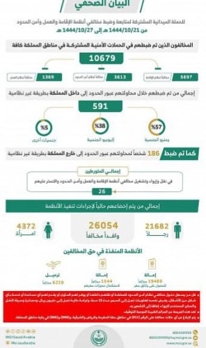 ضبط 10679 مخالفاً لأنظمة الإقامة والعمل وأمن الحدود خلال أسبوع